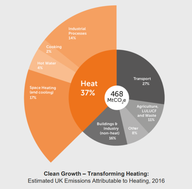 Graph of Clean Growth Transforming Heating, estimated figures.
